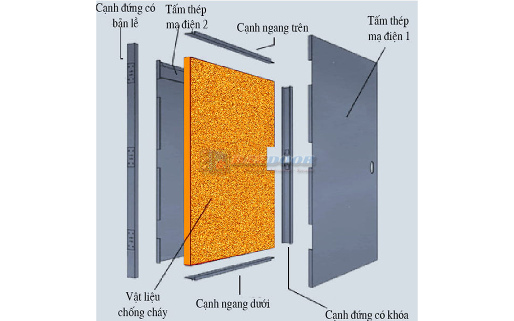 Cấu Tạo Cửa Thép Chống Cháy
